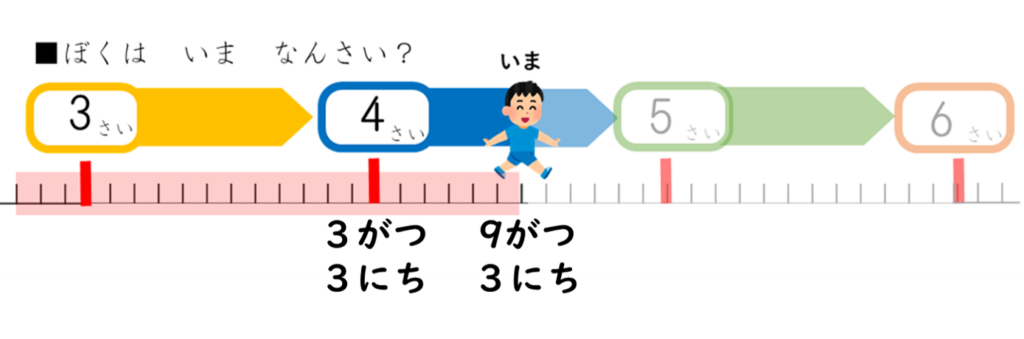 年齢の考え方を時計でも使うとスムーズに教えられる